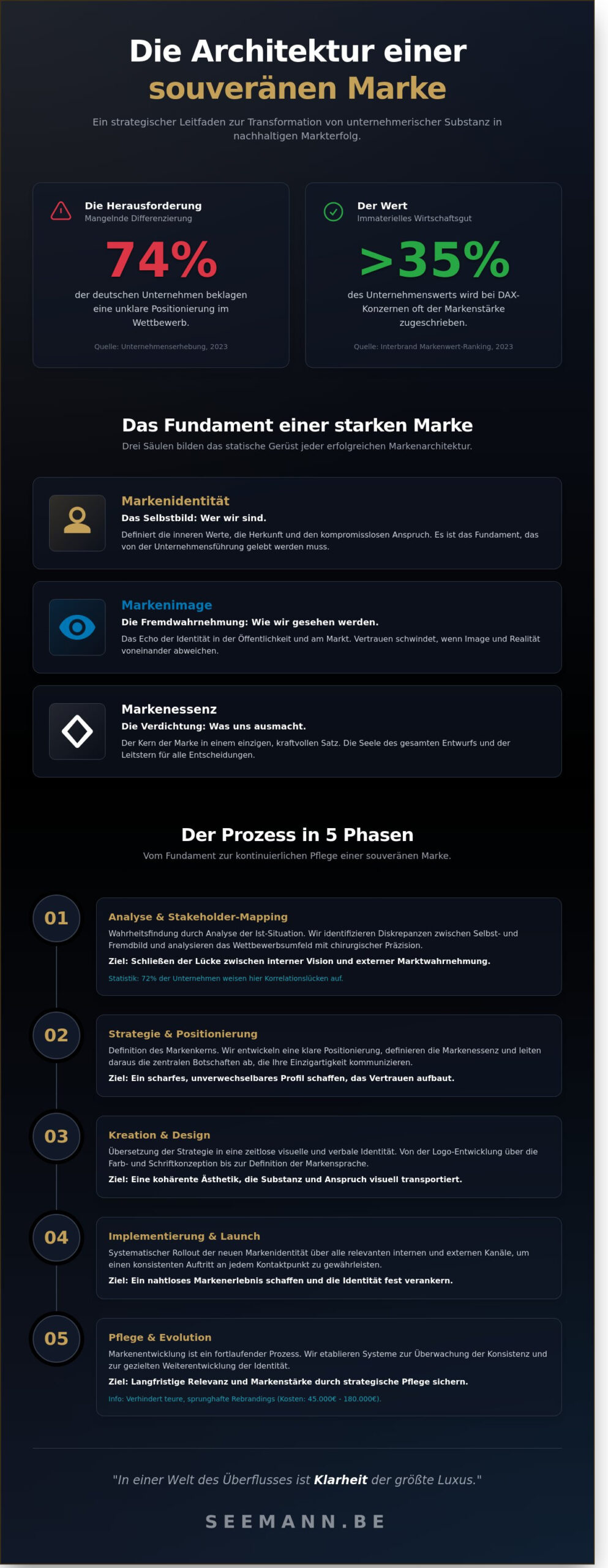 Markenentwicklung: Die strategische Architektur Ihrer Identität